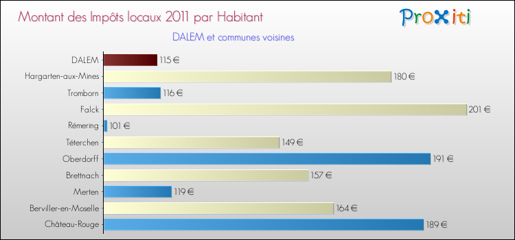 Montant des impôts locaux par Habitant pour DALEM et les communes proches Comparaison des impôts locaux par habitant pour DALEM et les communes voisines