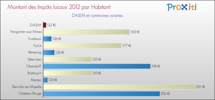 Montant des impôts locaux par Habitant pour DALEM et les communes proches Comparaison des impôts locaux par habitant pour DALEM et les communes voisines