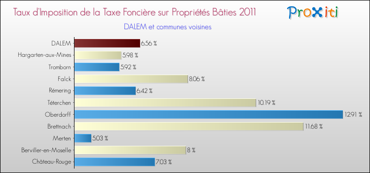 Taux d'imposition de la taxe foncière sur le bati 2011 pour DALEM et les communes proches Comparaison des taux d'imposition de la taxe foncière sur le bati 2011 pour DALEM et les communes voisines