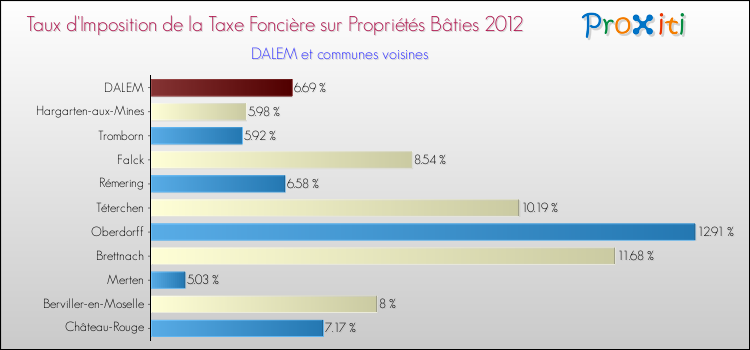 Taux d'imposition de la taxe foncière sur le bati 2012 pour DALEM et les communes proches Comparaison des taux d'imposition de la taxe foncière sur le bati 2012 pour DALEM et les communes voisines