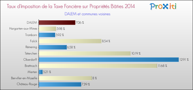 Taux d'imposition de la taxe foncière sur le bati 2014 pour DALEM et les communes proches Comparaison des taux d'imposition de la taxe foncière sur le bati 2014 pour DALEM et les communes voisines