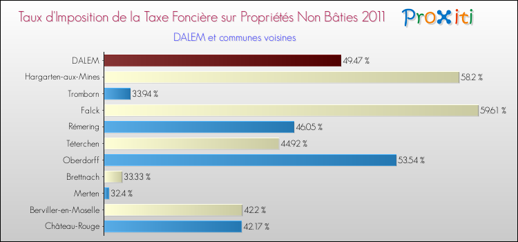 Taux d'imposition de la taxe foncière sur les immeubles et terrains non batis 2011 pour DALEM et les communes proches Comparaison des taux d'imposition de la taxe foncière sur les immeubles et terrains non batis 2011 pour DALEM et les communes voisines