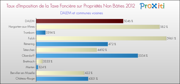Taux d'imposition de la taxe foncière sur les immeubles et terrains non batis 2012 pour DALEM et les communes proches Comparaison des taux d'imposition de la taxe foncière sur les immeubles et terrains non batis 2012 pour DALEM et les communes voisines