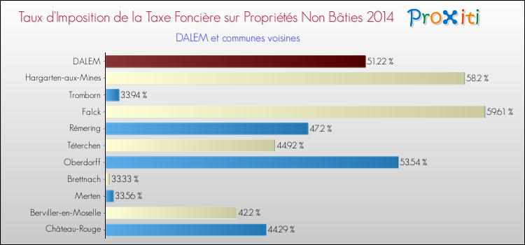 Taux d'imposition de la taxe foncière sur les immeubles et terrains non batis 2014 pour DALEM et les communes proches Comparaison des taux d'imposition de la taxe foncière sur les immeubles et terrains non batis 2014 pour DALEM et les communes voisines