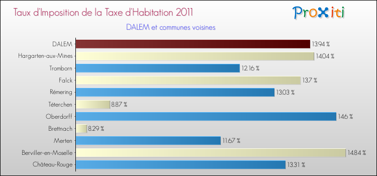 Taux d'imposition de la taxe d'habitation 2011 pour DALEM et les communes proches Comparaison des taux d'imposition de la taxe d'habitation 2011 pour DALEM et les communes voisines