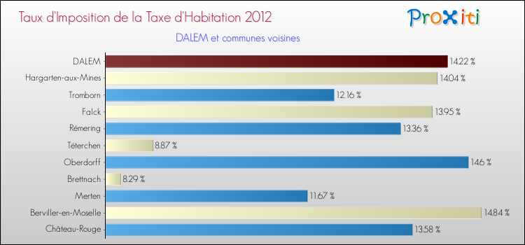 Taux d'imposition de la taxe d'habitation 2012 pour DALEM et les communes proches Comparaison des taux d'imposition de la taxe d'habitation 2012 pour DALEM et les communes voisines