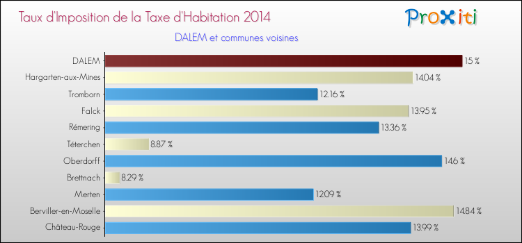 Taux d'imposition de la taxe d'habitation 2014 pour DALEM et les communes proches Comparaison des taux d'imposition de la taxe d'habitation 2014 pour DALEM et les communes voisines