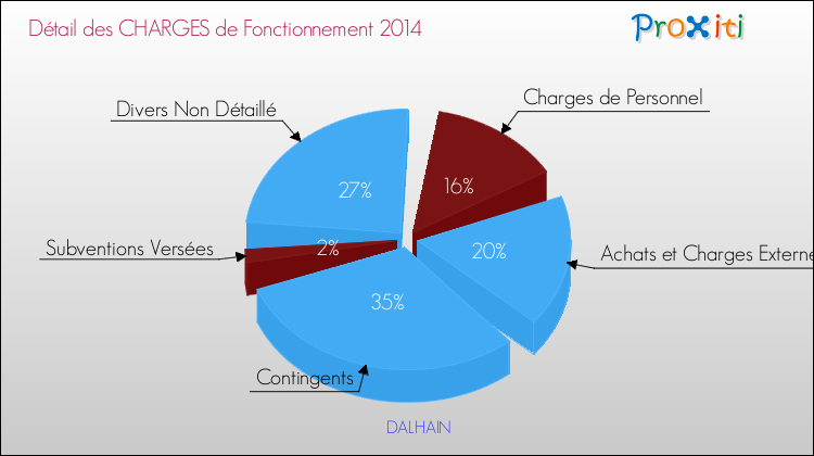 Décomposition des Charges de Fonctionnement 2014 de la commune de DALHAIN Charges de Fonctionnement 2014 pour la commune de DALHAIN