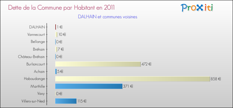 Dette par habitant de la commune en 2011 pour DALHAIN et les communes proches Comparaison de la dette par habitant de la commune en 2011 pour DALHAIN et les communes voisines
