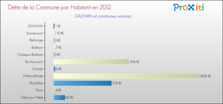 Dette par habitant de la commune en 2012 pour DALHAIN et les communes proches Comparaison de la dette par habitant de la commune en 2012 pour DALHAIN et les communes voisines