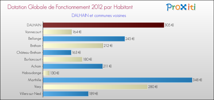 Montant des dotations globales de fonctionnement DGF par Habitant pour DALHAIN et les communes proches Comparaison des des dotations globales de fonctionnement DGF par habitant pour DALHAIN et les communes voisines