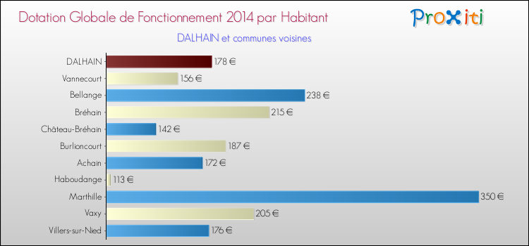 Montant des dotations globales de fonctionnement DGF par Habitant pour DALHAIN et les communes proches en 2014. Comparaison des des dotations globales de fonctionnement DGF par habitant pour DALHAIN et les communes voisines en 2014.
