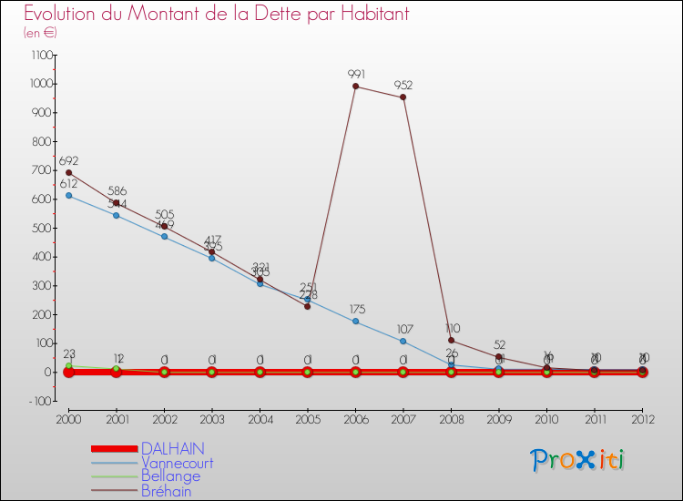 Evolution de la dette par habitant pour la commune de DALHAIN et les communes proches de 2000 à 2012 Comparaison de la dette par habitant pour DALHAIN et les communes voisines de 2000 à 2012