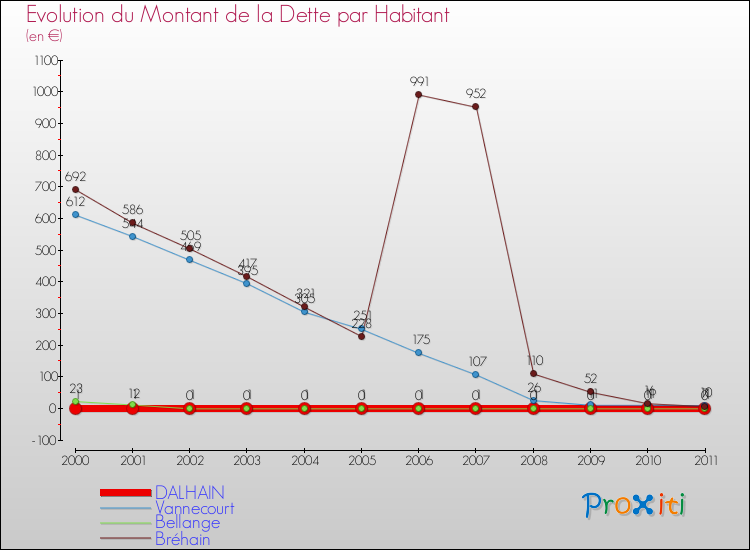 Evolution de la dette par habitant pour la commune de DALHAIN et les communes proches Comparaison de la dette par habitant pour DALHAIN et les communes voisines