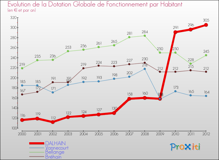 Evolution et montant de la dotation globale de fonctionnement par Habitant pour DALHAIN et les communes proches Comparaison des dotations globales de fonctionnement par habitant pour DALHAIN et les communes voisines