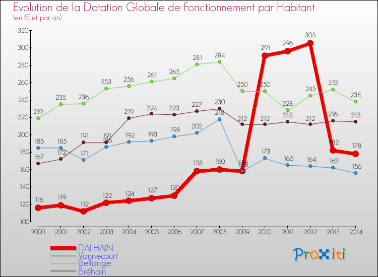 Evolution et montant de la dotation globale de fonctionnement par Habitant pour DALHAIN et les communes proches de 2000 à 2014. Comparaison des dotations globales de fonctionnement par habitant pour DALHAIN et les communes voisines de 2000 à 2014.