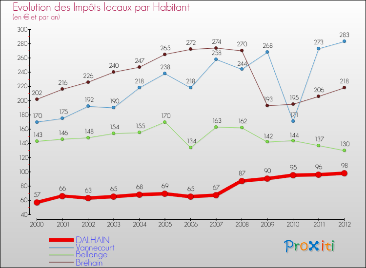 Evolution et montant des impôts locaux par Habitant pour DALHAIN et les communes proches Comparaison des impôts locaux par habitant pour DALHAIN et les communes voisines
