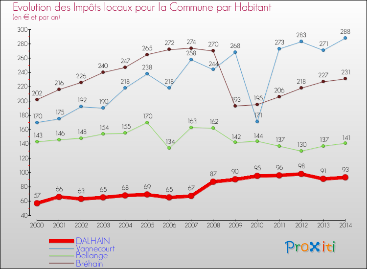 Evolution et montant des impôts locaux par Habitant pour DALHAIN et les communes proches de 2000 à 2014 Comparaison des impôts locaux par habitant pour DALHAIN et les communes voisines de 2000 à 2014