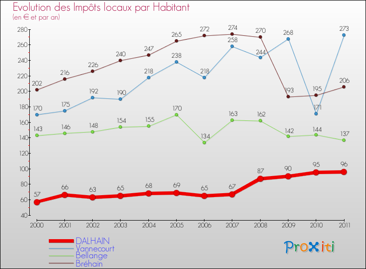 Evolution et montant des impôts locaux par Habitant pour DALHAIN et les communes proches Comparaison des impôts locaux par habitant pour DALHAIN et les communes voisines