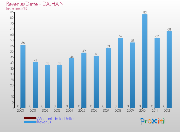 Evolution comparée de la dette et des revenus pour la commune de DALHAIN de 2000 à 2012 Comparaison de la dette et des revenus pour DALHAIN de 2000 à 2012