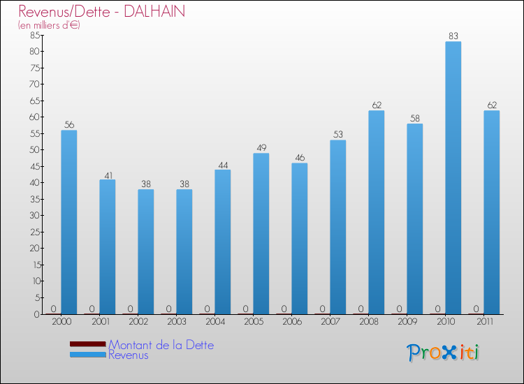 Evolution comparée de la dette et des revenus pour la commune de DALHAIN de 2000 à 2011 Comparaison de la dette et des revenus pour DALHAIN de 2000 à 2011