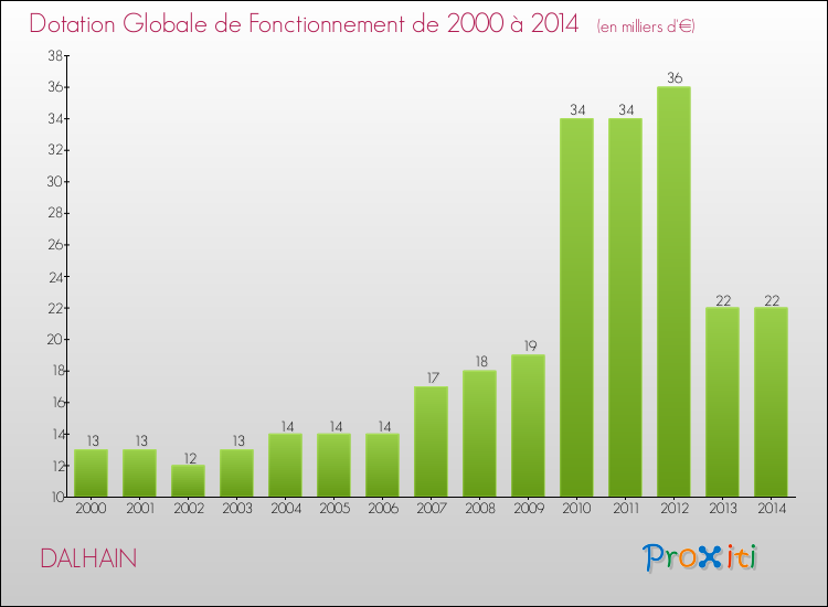 Evolution du montant de la Dotation Globale de Fonctionnement pour la commune de DALHAIN de 2000 à 2014 Evolution du montant de la Dotation Globale de Fonctionnement pour DALHAIN de 2000 à 2014