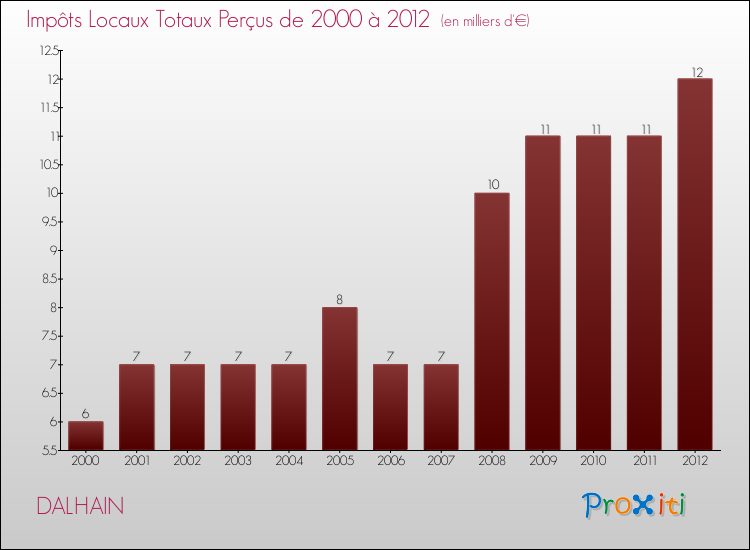 Evolution des Impôts Locaux pour la commune de DALHAIN de 2000 à 2012 Evolution des Impôts Locaux pour DALHAIN de 2000 à 2012