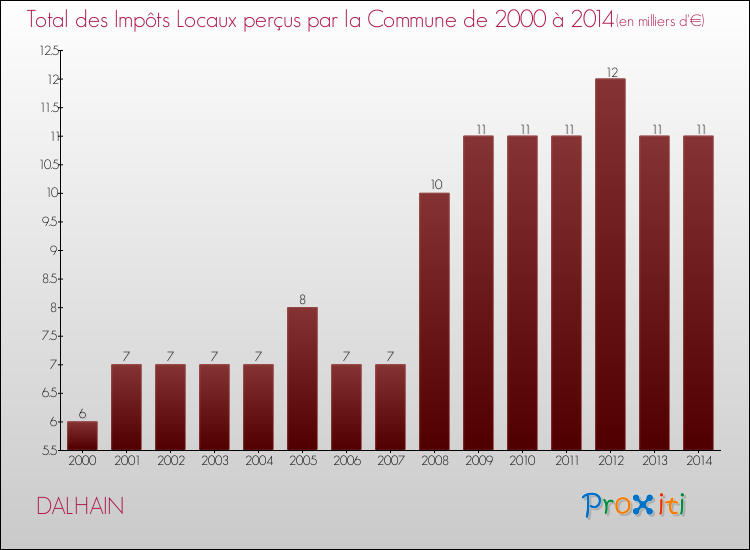 Evolution des Impôts Locaux pour la commune de DALHAIN de 2000 à 2014 Evolution des Impôts Locaux pour DALHAIN de 2000 à 2014