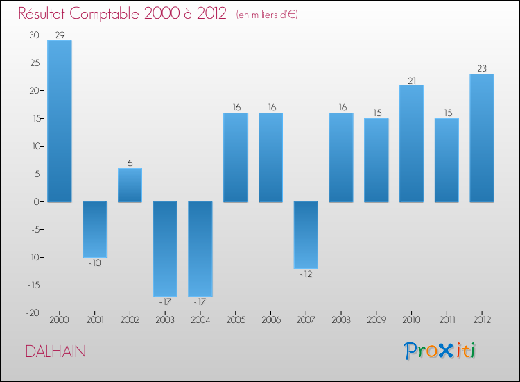 Evolution du résultat comptable pour la commune de DALHAIN de 2000 à 2012 Evolution du résultat comptable pour DALHAIN de 2000 à 2012
