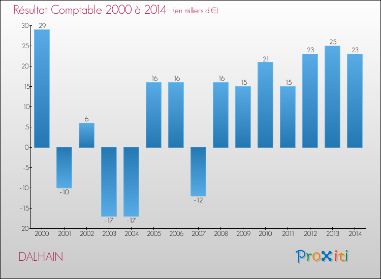 Evolution du résultat comptable pour la commune de DALHAIN de 2000 à 2014 Evolution du résultat comptable pour DALHAIN de 2000 à 2014
