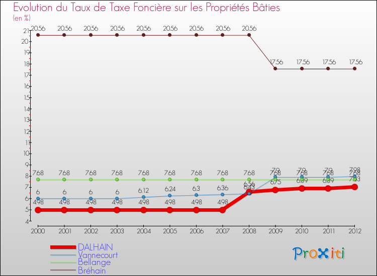Evolution du taux de la taxe foncière sur le bati pour DALHAIN et les communes proches de 2000 à 2012 Comparaison des taux de taxe foncière sur le bati pour DALHAIN et les communes voisines de 2000 à 2012