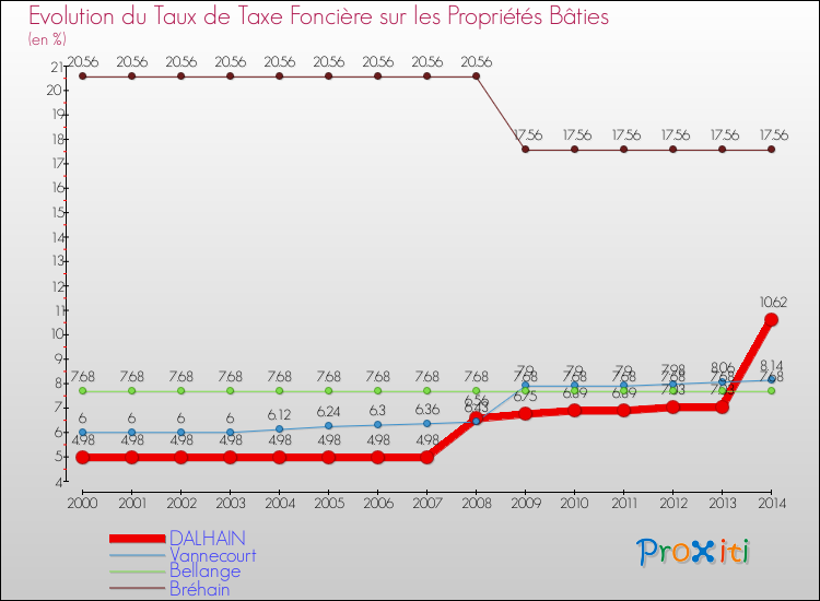 Evolution du taux de la taxe foncière sur le bati pour DALHAIN et les communes proches de 2000 à 2014 Comparaison des taux de taxe foncière sur le bati pour DALHAIN et les communes voisines de 2000 à 2014