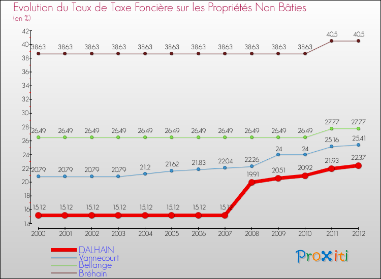 Evolution du taux de la taxe foncière sur les immeubles et terrains non batis pour DALHAIN et les communes proches de 2000 à 2012 Comparaison des taux de la taxe foncière sur les immeubles et terrains non batis pour DALHAIN et les communes voisines de 2000 à 2012