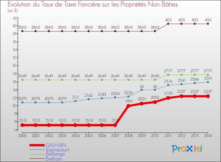 Evolution du taux de la taxe foncière sur les immeubles et terrains non batis pour DALHAIN et les communes proches de 2000 à 2014 Comparaison des taux de la taxe foncière sur les immeubles et terrains non batis pour DALHAIN et les communes voisines de 2000 à 2014
