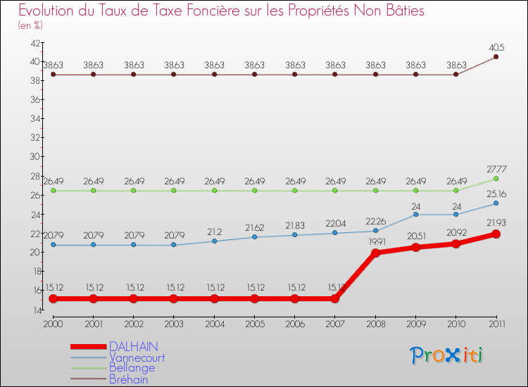Evolution du taux de la taxe foncière sur les immeubles et terrains non batis pour DALHAIN et les communes proches Comparaison des taux de la taxe foncière sur les immeubles et terrains non batis pour DALHAIN et les communes voisines