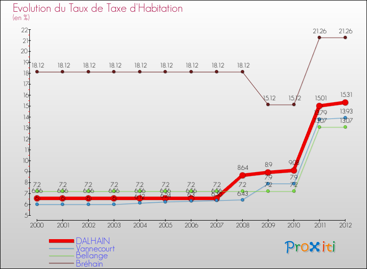 Evolution du taux de la taxe d'habitation pour DALHAIN et les communes proches Comparaison des taux de la taxe d'habitation pour DALHAIN et les communes voisines