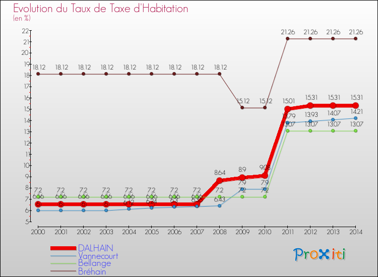 Evolution du taux de la taxe d'habitation pour DALHAIN et les communes proches de 2000 à 2014 Comparaison des taux de la taxe d'habitation pour DALHAIN et les communes voisines de 2000 à 2014