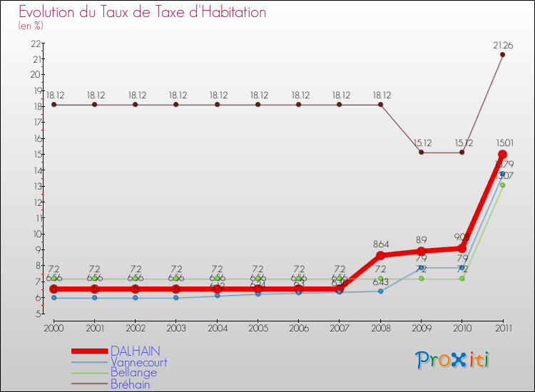 Evolution du taux de la taxe d'habitation pour DALHAIN et les communes proches Comparaison des taux de la taxe d'habitation pour DALHAIN et les communes voisines