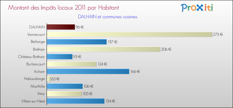 Montant des impôts locaux par Habitant pour DALHAIN et les communes proches Comparaison des impôts locaux par habitant pour DALHAIN et les communes voisines