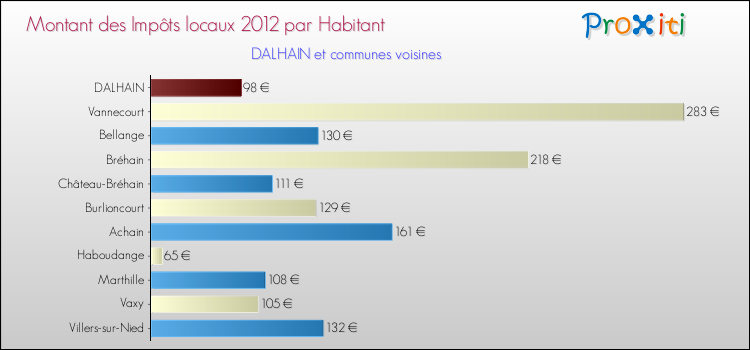 Montant des impôts locaux par Habitant pour DALHAIN et les communes proches Comparaison des impôts locaux par habitant pour DALHAIN et les communes voisines