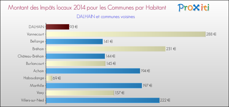 Montant des impôts locaux par Habitant pour DALHAIN et les communes proches en 2014 Comparaison des impôts locaux par habitant pour DALHAIN et les communes voisines en 2014