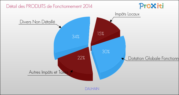 Décomposition du Budget de Fonctionnement 2014 de la commune de DALHAIN Budget de Fonctionnement 2014 pour la commune de DALHAIN