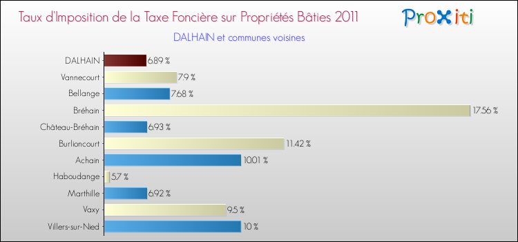 Taux d'imposition de la taxe foncière sur le bati 2011 pour DALHAIN et les communes proches Comparaison des taux d'imposition de la taxe foncière sur le bati 2011 pour DALHAIN et les communes voisines