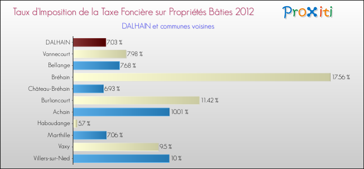 Taux d'imposition de la taxe foncière sur le bati 2012 pour DALHAIN et les communes proches Comparaison des taux d'imposition de la taxe foncière sur le bati 2012 pour DALHAIN et les communes voisines