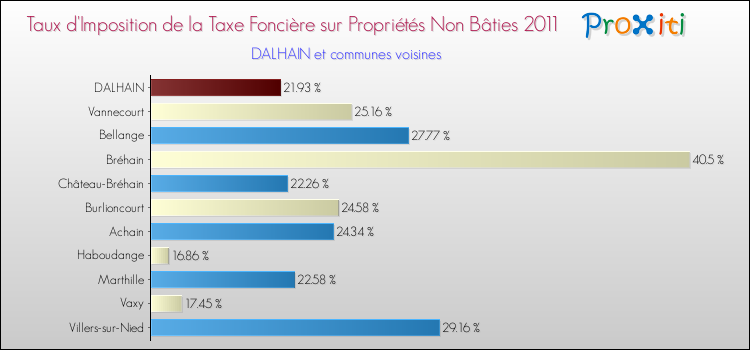 Taux d'imposition de la taxe foncière sur les immeubles et terrains non batis 2011 pour DALHAIN et les communes proches Comparaison des taux d'imposition de la taxe foncière sur les immeubles et terrains non batis 2011 pour DALHAIN et les communes voisines