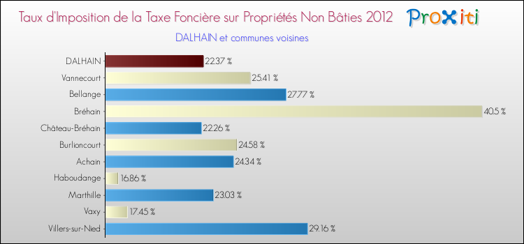 Taux d'imposition de la taxe foncière sur les immeubles et terrains non batis 2012 pour DALHAIN et les communes proches Comparaison des taux d'imposition de la taxe foncière sur les immeubles et terrains non batis 2012 pour DALHAIN et les communes voisines