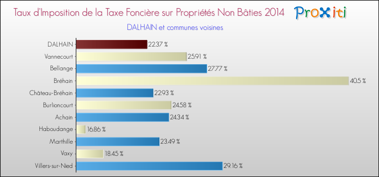Taux d'imposition de la taxe foncière sur les immeubles et terrains non batis 2014 pour DALHAIN et les communes proches Comparaison des taux d'imposition de la taxe foncière sur les immeubles et terrains non batis 2014 pour DALHAIN et les communes voisines