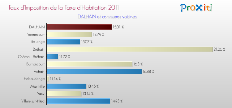 Taux d'imposition de la taxe d'habitation 2011 pour DALHAIN et les communes proches Comparaison des taux d'imposition de la taxe d'habitation 2011 pour DALHAIN et les communes voisines