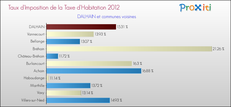Taux d'imposition de la taxe d'habitation 2012 pour DALHAIN et les communes proches Comparaison des taux d'imposition de la taxe d'habitation 2012 pour DALHAIN et les communes voisines