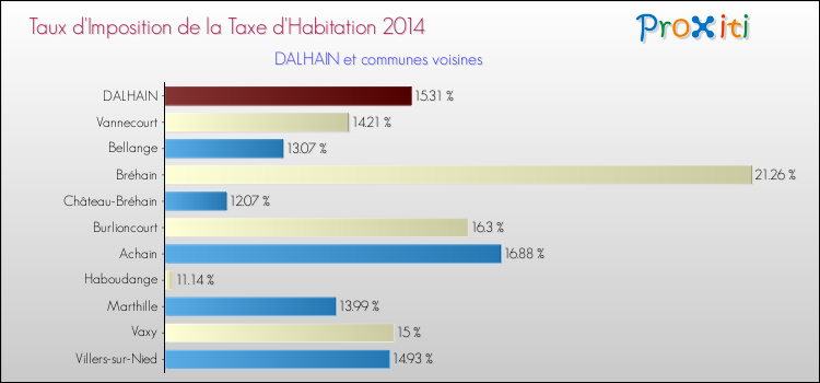 Taux d'imposition de la taxe d'habitation 2014 pour DALHAIN et les communes proches Comparaison des taux d'imposition de la taxe d'habitation 2014 pour DALHAIN et les communes voisines
